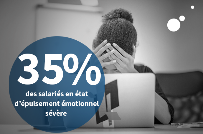RPS : 35% des salariés en état d’épuisement émotionnel sévère !